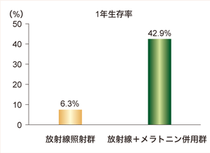 図：1年生存率