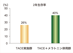 図：2年生存率