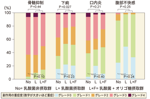 図：乳酸菌の副作用軽減効果