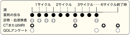 図：毎週投与法