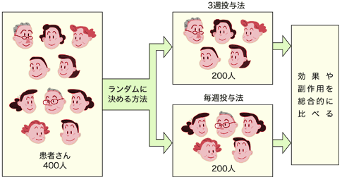 図：ランダム割り付けの説明