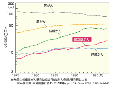 臓器別がんの推移グラフ