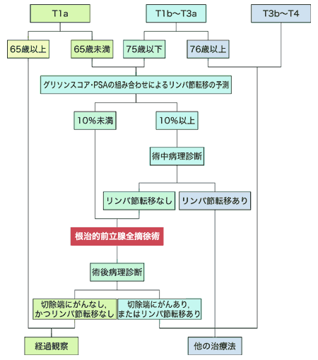フローチャート