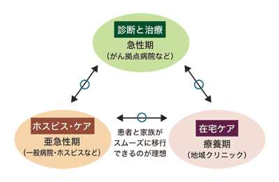 図:ケアの3角形