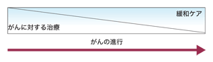 図：緩和ケアの考え方
