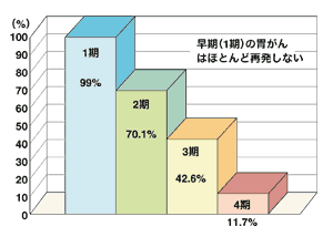 図2 胃がんの手術成績(5年生存率)