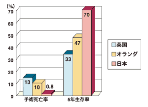 図3 進行胃がん手術成績の国際比較