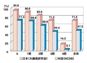 図4 大腸がん手術成績の日米比較(5年生存率)