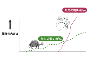 図:がんの性格と増殖速度