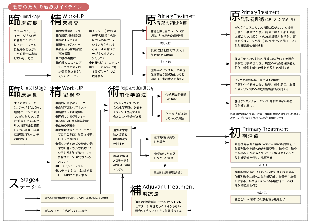患者のための治療ガイドライン
