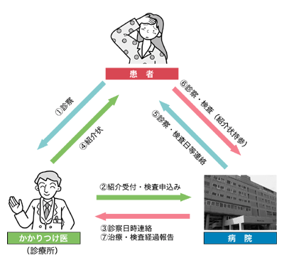 病診連携イメージ