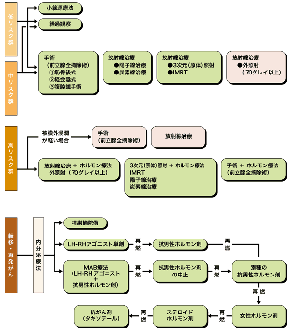 図：前立腺がんのリスク別の標準治療