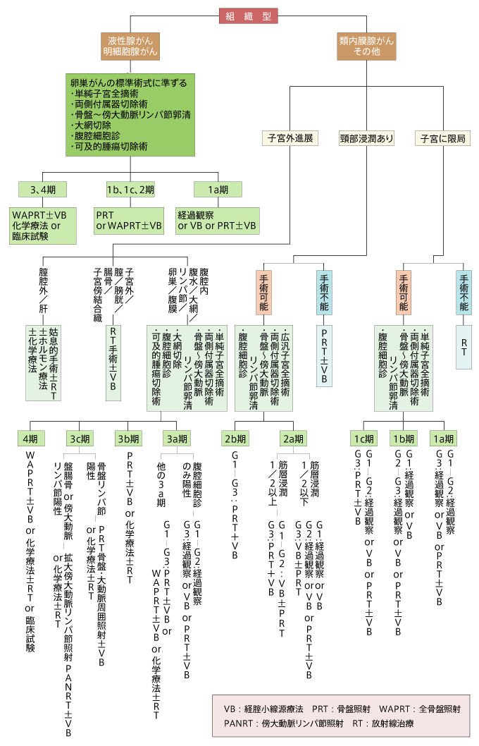 子宮体がんの治療ガイドライン（NCCN）