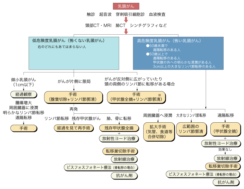 甲状腺がんの治療ガイドライン（乳頭がん　癌研病院の場合）