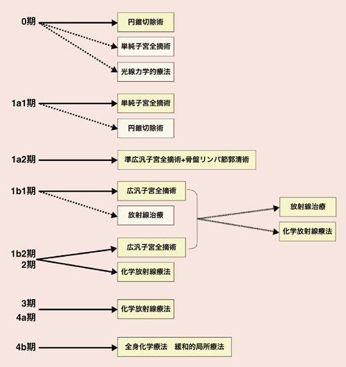 子宮頸がん(扁平上皮がん)の標準的治療方針