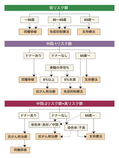図：リスク別治療方針