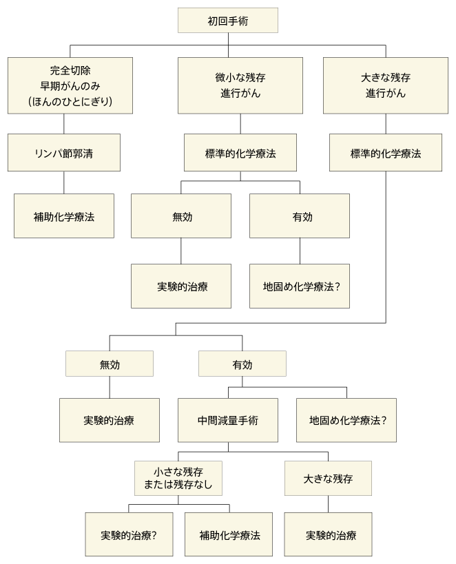 手術によりステージが上がったケース