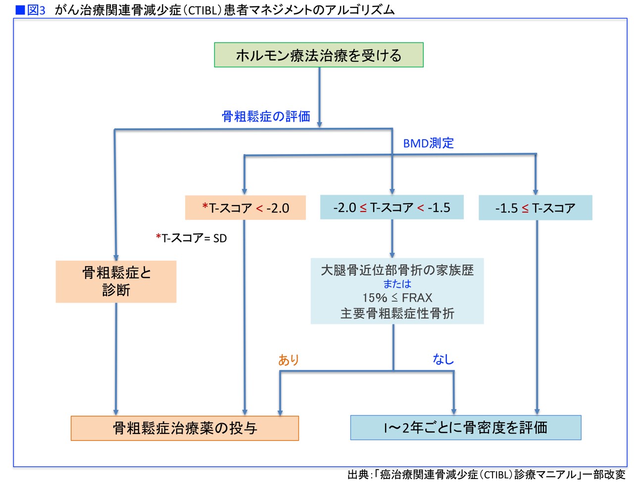 アロマターゼ阻害剤を服用することにリスクはありますか?